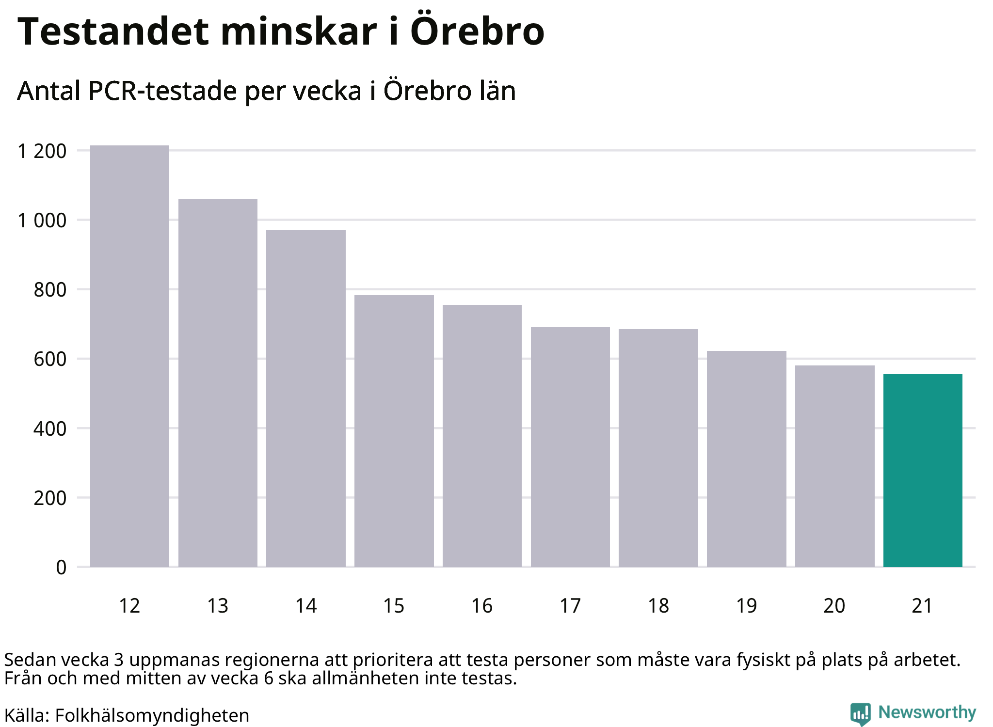 Antal tester per vecka